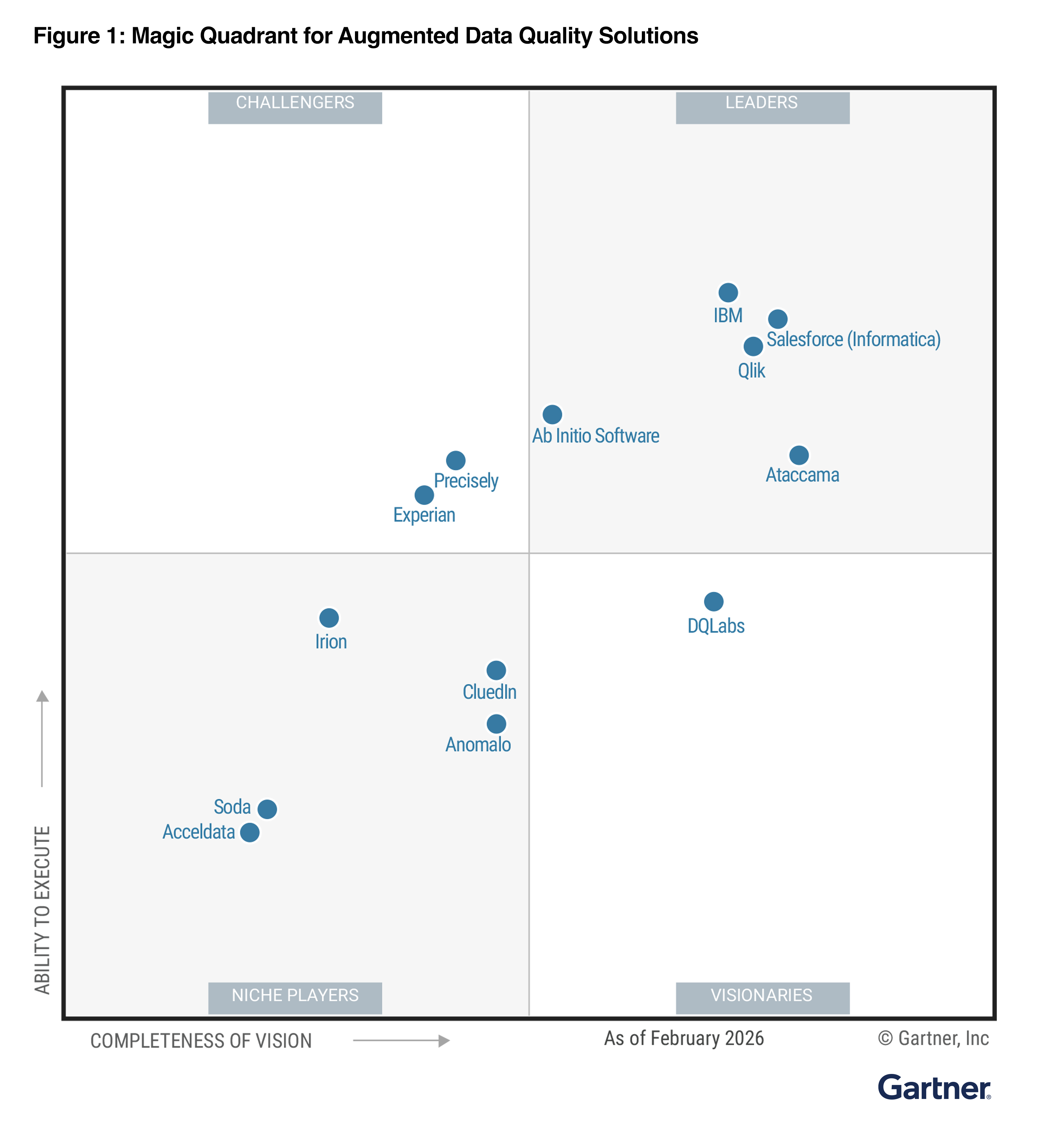 Informatica is named a Leader in the Gartner® Magic Quadrant™ for Augmented Data Quality Solutions for the 18th time